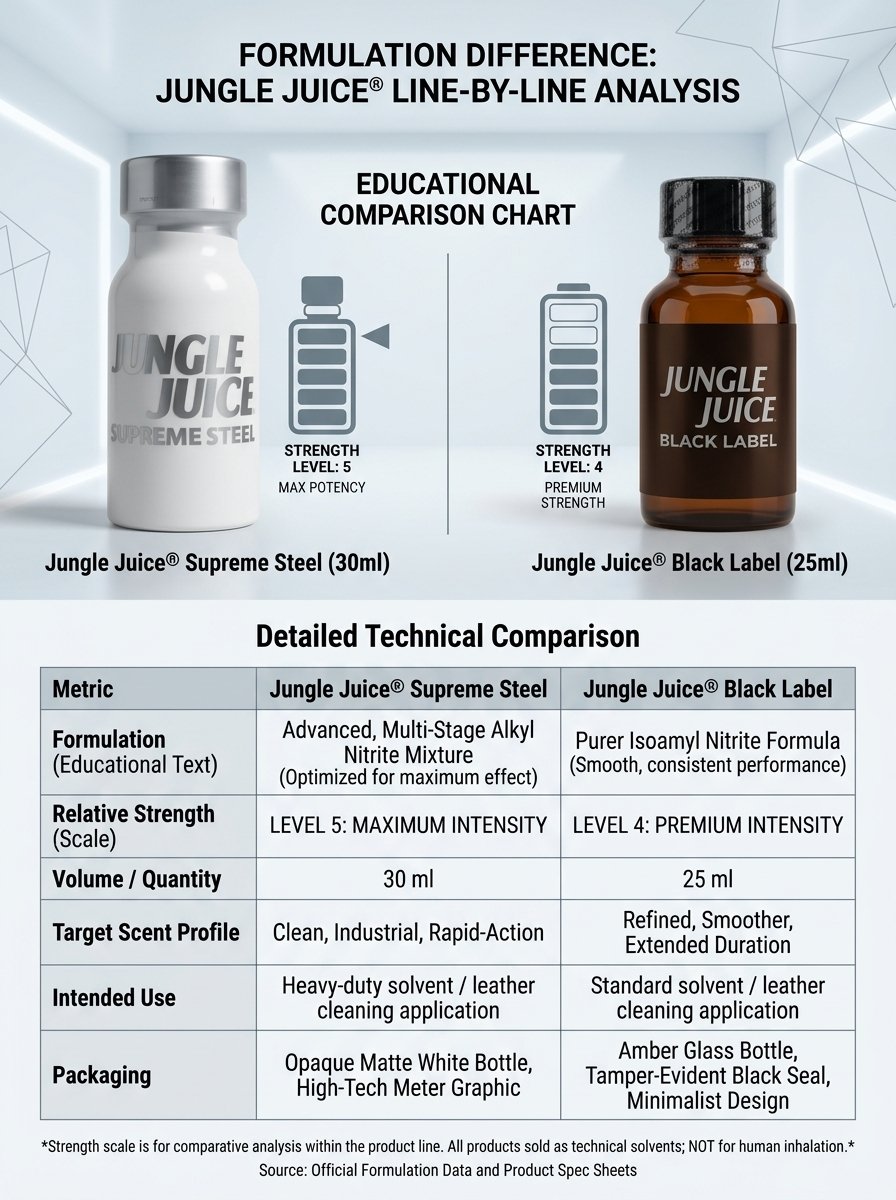 Detailed technical comparison chart of Jungle Juice Supreme Steel versus Jungle Juice Black Label poppers.